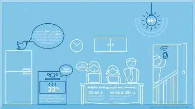 Das Bild zeigt Ergebnisse der Bosch Twitter-Umfrage zu Smart Home Applikationen.
