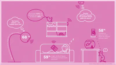 Das Bild zeigt weitere Ergebnisse der Bosch Twitter-Umfrage zu Smart Home Applikationen.