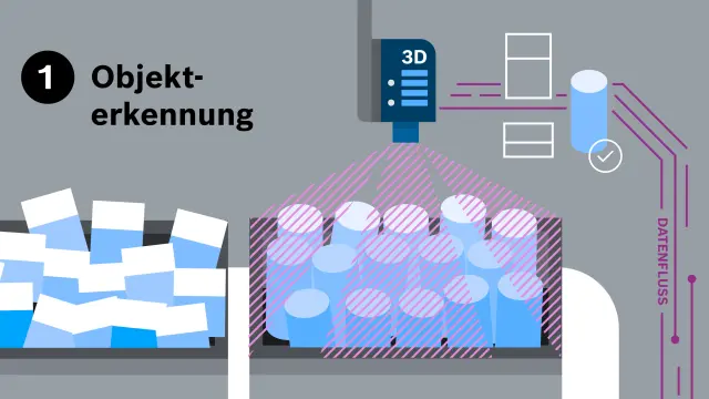 Grafik, die den Vorgang des Objekterkennens durch das Smart Item Picking System von Bosch Research erklärt. Kamerabasiert erkennt das Smart Item Picking System von Bosch Research Objekte, ohne vorher zu „wissen“, was sich in der Kiste befindet. Zum Einsatz kommen zum einen klassische Verfahren der Bildverarbeitung, die in der Box nach primitiven Formen suchen. Für individuell geformte Objekte nutzen die Ingenieure zum anderen Deep Learning-Verfahren.