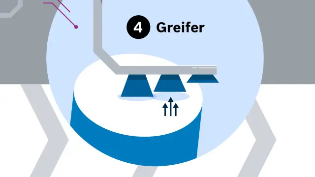 Grafik, die erklärt, wie beim System Smart Item Picking von Bosch Research zum einen der richtige Greifer ausgewählt wird und zum anderen passende Saugnäpfe aktiviert oder deaktiviert werden, um das Zielobjekt richtig zu greifen. 