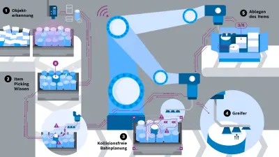 Eine Grafik in fünf Schritten erklärt den Prozess des Objekterkennens, -greifens und -ablegens durch Smart Item Picking von Bosch Research.