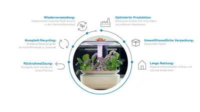 Der Lebenszyklus von SmartGrow Life: optimierte Produktion mit recyceltem Material, umweltfreundliche Verpackung, reparaturfreundliches Design, Rücknahmelösung für Altgeräte, Recycling von Kunststoffmodulen und Wiederverwendung des Materials für Neugeräte.