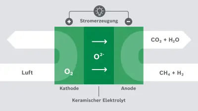 In Festoxid-Brennstoffzellen reagiert ein Brennstoff mit Sauerstoff und setzt dabei elektrische Energie frei. In der SOFC strömt auf der Anodenseite der Brennstoff, auf der Kathodenseite Luft. Der Sauerstoff der Luft wird ionisiert und kann dann durch die Membran, den sogenannten Elektrolyten, „wandern“. Mit Wasserstoff als Energieträger verbindet sich der Sauerstoff mit dem Wasserstoff zu Wasser: eine hocheffiziente Umwandlung.