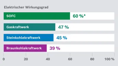 Wirkungsgrad des SOFC-Systems ohne Berücksichtigung der Wärmeauskopplung im Vergleich mit anderen Stromerzeugern. (Quelle: Durchschnittlicher Brutto-Wirkungsgrad des fossilen Kraftwerkparks, Umweltbundesamt)