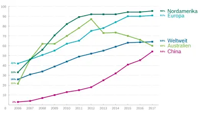 Schaubild der ESP®-Verbreitung in Neuwagen für die Regionen Nordamerika, Europa, Australien, weltweit und China.