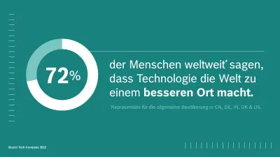72 Prozent der Menschen weltweit* sagen, dass Technologie die Welt zu einem besseren Ort macht. *Repräsentativ für die allgemeine Bevölkerung in CN, DE, IN, UK & US.