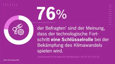 76 Prozent der Befragten* sind der Meinung, dass der technologische Fortschritt eine Schlüsselrolle bei der Bekämpfung des Klimawandels spielen wird. *Repräsentativ für die allgemeine Bevölkerung in CN, DE, IN, UK & US.