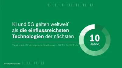 KI und 5G gelten weltweit* als die einflussreichsten Technologien der nächsten 10 Jahre. *Repräsentativ für die allgemeine Bevölkerung in CN, DE, IN, UK & US. 