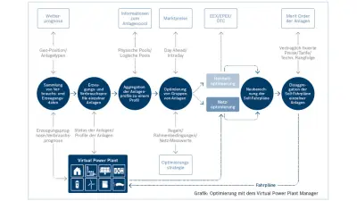 Grafik: Optimierung mit dem Virtual Power Plant Manager