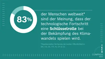 Ein türkisener Hintergrund, der Text darauf lautet: „83 Prozent der Menschen weltweit* sind der Meinung, dass der technologische Fortschritt eine Schlüsselrolle bei der Bekämpfung des Klimawandels spielen wird. *Repräsentative Stichprobe der breiten Öffentlichkeit in Brasilien, China, Deutschland, Frankreich, Indien, den USA und dem Vereinigten Königreich.“
