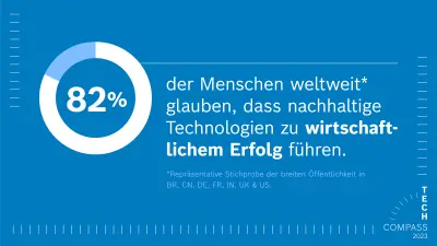 Ein blauer Hintergrund, der Text darauf lautet: „82 Prozent der Menschen weltweit* glauben, dass nachhaltige Technologien zu wirtschaftlichem Erfolg führen. *Repräsentative Stichprobe der breiten Öffentlichkeit in Brasilien, China, Deutschland, Frankreich, Indien, den USA und dem Vereinigten Königreich.“