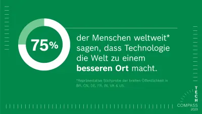 Ein grüner Hintergrund, der Text darauf lautet: „75 Prozent der Menschen weltweit* sagen, dass Technologie die Welt zu einem besseren Ort macht. *Repräsentative Stichprobe der breiten Öffentlichkeit in Brasilien, China, Deutschland, Frankreich, Indien, den USA und dem Vereinigten Königreich.“
