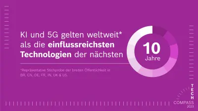 Ein lilaner Hintergrund, der Text darauf lautet: „KI und 5G gelten weltweit* als die einflussreichsten Technologien der nächsten 10 Jahre. *Repräsentative Stichprobe der breiten Öffentlichkeit in Brasilien, China, Deutschland, Frankreich, Indien, den USA und dem Vereinigten Königreich.“