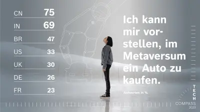 Eine Frau steht vor einem grauen Hintergrund und schaut auf die stilisierte Illustration einer Roboterhand, die ein Auto greift. Der Text auf dem Bild lautet: „Ich kann mir vorstellen, im Metaversum ein Auto zu kaufen. China 75 Prozent, Indien 69 Prozent, Brasilien 47 Prozent, USA 33 Prozent, Vereinigtes Königreich 30 Prozent, Deutschland 26 Prozent, Frankreich 23 Prozent.“ 