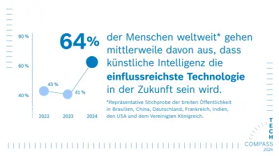 In blauer Schrift auf weißem Hintergrund befindet sich links eine Grafik mit einem passenden Text rechts daneben: 64 % der Menschen weltweit gehen mittlerweile davon aus, dass künstliche Intelligenz die einflussreichste Technologie in der Zukunft sein wird.