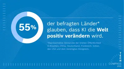 In weißer Schrift auf einem blauen Hintergrund befindet sich links ein Kreisdiagramm mit einem passenden Text rechts daneben: 55 % der befragten Länder glauben, dass KI die Welt positiv verändern wird. 