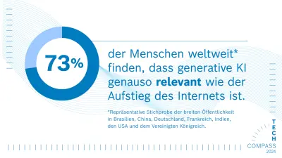 In blauer Schrift auf weißem Hintergrund befindet sich links ein Kreisdiagramm mit einem passenden Text rechts daneben: 73 % der Menschen weltweit finden, dass generative KI genauso relevant wie der Aufstieg des Internets ist.