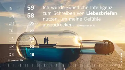 In einer gläsernen Flasche sind die Silhouetten zweier Menschen zu erkennen, die in einem kleinen Boot stehen und in die Ferne schauen. Ich würde künstliche Intelligenz zum Schreiben von Liebesbriefen nutzen, um meine Gefühle auszudrücken. Antworten in %: Indien 59 %nt, China 58 %, Brasilien 35 %, Frankreich 27 %, USA 24 %, Vereinigtes Königreich 23 %, Deutschland 16 %