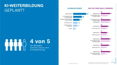 Grafik zeigt weltweit die beliebtesten Lernmethoden für KI-Kenntnisse: Selbststudium liegt global vorne (54 %). Auch in der Top zwei nach Ländern favorisieren Länder wie Brasilien (63 %), China (62 %) das Selbststudium.