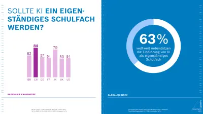 Grafik zeigt, dass 63 % weltweit die Einführung von KI als eigenständiges Schulfach befürworten. China (84 %) und Indien (79 %) liegen an der Spitze, während die Werte in Deutschland (57 %) sowie in Frankreich und den USA (54 %) niedriger ausfallen.