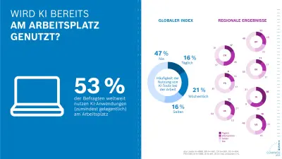 Grafik zeigt, dass 53 % der Befragten weltweit KI-Anwendungen am Arbeitsplatz nutzen. Die Nutzung variiert: 16 % täglich, 21 % wöchentlich, 16 % selten. Regionale Unterschiede sind sichtbar, z. B. China (17 % täglich) und Indien (36 % täglich).