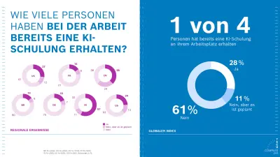 Grafik zeigt, dass 28 % der Befragten weltweit bereits eine KI-Schulung am Arbeitsplatz erhalten haben, 11 % planen diese. Regionale Unterschiede: China und USA (jeweils 38 %), Deutschland (18 %), Frankreich (15 %) und Indien (57 %).