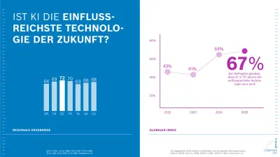 Grafik zeigt, dass 67 % der Befragten weltweit KI als die einflussreichste Technologie der nächsten 10 Jahre sehen. Regionale Ergebnisse: Brasilien 64 %, China 69 %, Deutschland 72 %, Frankreich 70 %, Großbritannien 66 %, Indien 63 %, USA 68 %.