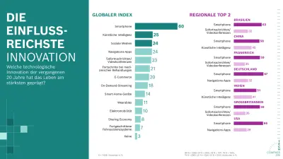 Die Grafik zeigt die wirkungsvollsten Innovationen der vergangenen 20 Jahre. Weltweit liegt das Smartphone mit 60 % klar vorn, gefolgt von KI (25 %), sozialen Medien (24 %) und Navigations-Apps (24 %). In den Ländern stehen Smartphones ebenfalls an erster Stelle – mit Spitzenwerten in Deutschland (67 %) und den USA (66 %). KI erreicht 40 % in China und 41 % in Indien.