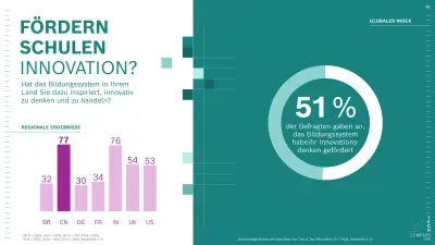 Die Grafik zeigt, dass weltweit 51 % finden, dass das Bildungssystem innovatives Denken fördert. Die Werte reichen von 30 % in Deutschland bis zu 77 % in China und 76 % in Indien.