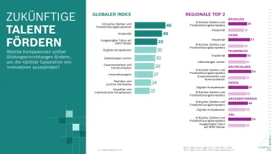 Die Grafik zeigt die wichtigsten Kompetenzen, die Schulen vermitteln sollten. Global führen kritisches Denken (45 %), Kreativität (40 %) und MINT-Förderung (33 %). Länderspezifisch liegen Kreativität in China (51 %) sowie kritisches Denken in Deutschland und den USA (54 %) vorn.
