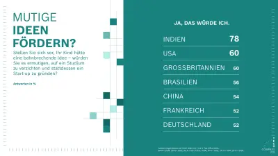 Die Grafik zeigt, wie viele ihr Kind ermutigen würden, das Studium zugunsten eines Start-ups zu überspringen. Am höchsten ist die Zustimmung in Indien (78 %), gefolgt von den USA und dem Vereinigten Königreich (je 60 %). Deutschland und Frankreich liegen mit 52 % am niedrigsten.