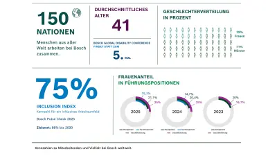 Kennzahlen zu Mitarbeitenden und Vielfalt bei Bosch weltweit