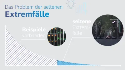 Das Bild visualisiert das Problem der seltenen Extremfälle, die auftreten können, wenn der künstlichen Intelligenz nicht ausreichend Datenmaterial für die Analyse vorliegt.