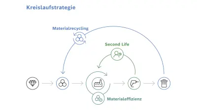 Darstellung der Kreislaufstrategie: Materialeffizienz im Produktdesign und der Fertigung; Seconde Life der Produkte durch reuse, repair, recycling und remanufacturing; Materialrecycling am Ende der Produktlebensdauer.