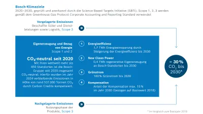 Bosch-Klimaziele in den Scopes 1-3: Klimaneutral ab 2020 in Scopes 1 und 2; - 15% bis 2030 in Scope 3