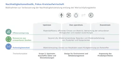 Nachhaltigkeitsmethodik: Basishebel zur Verbesserung der Nachhaltigkeitsleistung entlang der Wertschöpfungskette, Fokus Kreislaufwirtschaft; Darstellung der Hebel entlang der Wertschöpfungskette: Basishebel 1: Effizienzsteigerung beim Ressourceneinsatz, Basishebel 2: Einsatz von Ressourcen aus erneuerbaren Quellen, Basishebel 3: Technologiewechsel für eine nachhaltige Transformation