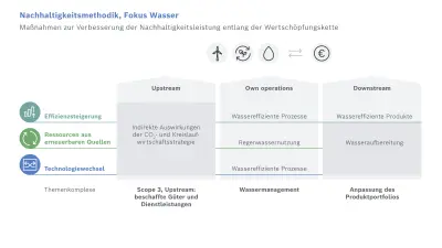 Nachhaltigkeitsmethodik: Basishebel zur Verbesserung der Nachhaltigkeitsleistung entlang der Wertschöpfungskette, Fokus Wasser; Darstellung der Hebel entlang der Wertschöpfungskette: Basishebel 1: Effizienzsteigerung beim Ressourceneinsatz, Basishebel 2: Einsatz von Ressourcen aus erneuerbaren Quellen, Basishebel 3: Technologiewechsel für eine nachhaltige Transformation