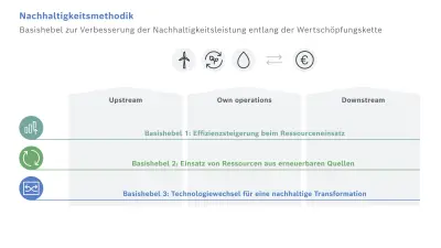 Nachhaltigkeitsmethodik: Basishebel zur Verbesserung der Nachhaltigkeitsleistung entlang der Wertschöpfungskette; Darstellung der Hebel entlang der Wertschöpfungskette: Basishebel 1: Effizienzsteigerung beim Ressourceneinsatz, Basishebel 2: Einsatz von Ressourcen aus erneuerbaren Quellen, Basishebel 3: Technologiewechsel für eine nachhaltige Transformation
