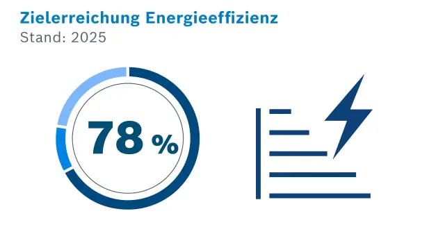 Zielerreichung Energieeffizienz im Jahr 2025: 78 %