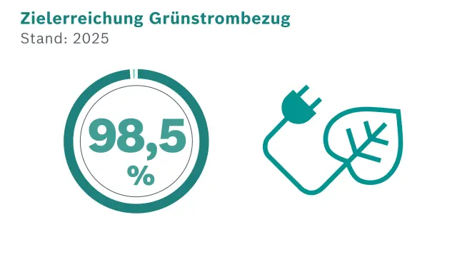 Zielerreichung Grünstrom im Jahr 2025: 98,5 %
