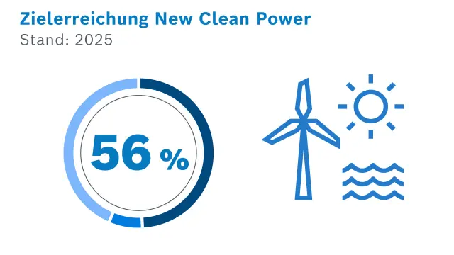 Zielerreichung New Clean Power im Jahr 2025: 56 %