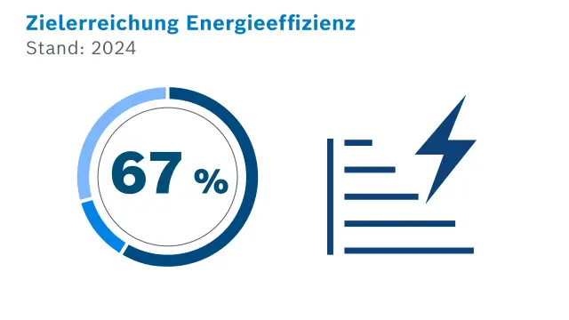 Zielerreichung Energieeffizienz im Jahr 2024: 67 %
