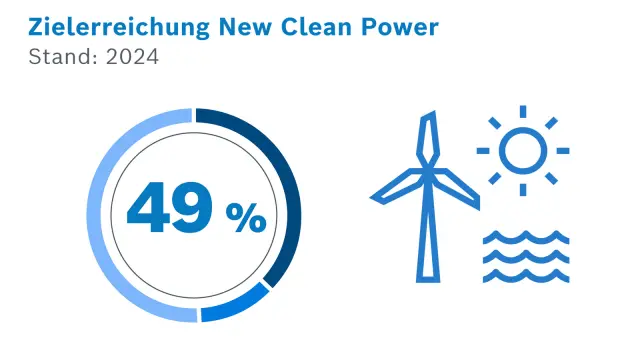 Zielerreichung New Clean Power im Jahr 2024: 49 % 