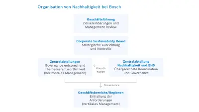 Darstellung der Organisation von Nachhaltigkeit bei Bosch: Das höchste Fachgremium für Nachhaltigkeit bei Bosch ist das Corporate Sustainability Board unter Leitung des Vorsitzenden der Geschäftsführung. Der Steuerkreis berät über die strategische Ausrichtung von Bosch in Sachen Nachhaltigkeit, während Zielvereinbarung und Management Review für alle nachhaltigkeitsbezogenen Themen durch den Vorsitzenden der Geschäftsführung und das für Nachhaltigkeit verantwortliche Geschäftsführungsmitglied erfolgen