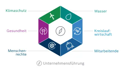 Graphische Darstellung des Zielbilds von Bosch für die Nachhaltigkeit. Die sechs Dimensionen des Zielbilds sind in einem Sechseck angeordnet: Klimaschutz, Wasser, Kreislaufwirtschaft, Mitarbeitende, Menschenrechte und Gesundheit.