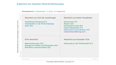 Ergebnisse der doppelten Wesentlichkeitsanalyse der Bosch-Gruppe