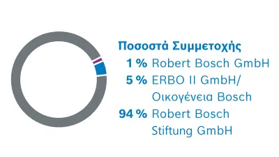 Μέτοχοι της Robert Bosch GmbH. Η κατανομή των ποσοστών: 1% Robert Bosch GmbH, 5% ERBO II GmbH/Οικογένεια Bosch, 94 % Robert Bosch Stiftung GmbH
