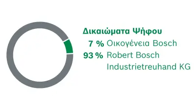 Μέτοχοι της Robert Bosch GmbH. Η κατανομή των δικαιωμάτων ψήφου: 7% Οικογένεια Bosch, 93% Robert Bosch Industrietreuhand KG