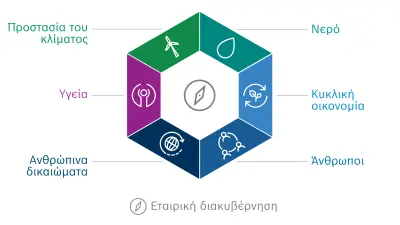 Γραφική απεικόνιση του οράματος για τον στόχο βιωσιμότητας της Bosch. Οι έξι διαστάσεις του μοντέλου παρουσιάζονται σε εξαγωνική διάταξη: Προστασία του κλίματος, νερό, κυκλική οικονομία, άνθρωποι, ανθρώπινα δικαιώματα και υγεία.