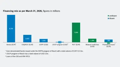 Financing mix as per March 31, 2026, figures in millions, divided into drawn and undrawn